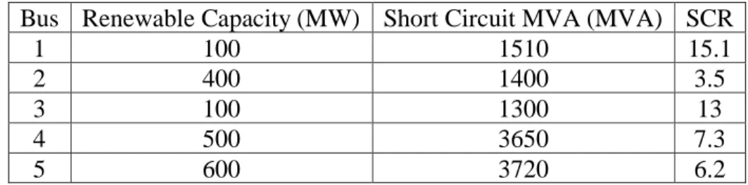 Table 1.1: SCR Calculation of Sample 6 Bus System 