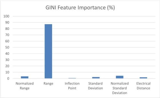 Figure 4.1: Average GINI Feature Importance (K=5) 