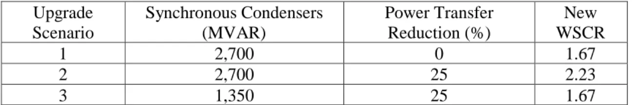 Table 4.3: Panhandle Case Upgrade Scenarios  