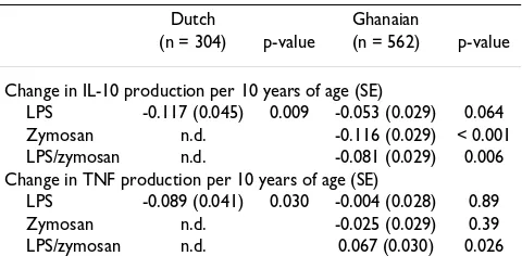 Table 1: Age-dependent decrease of cytokine production