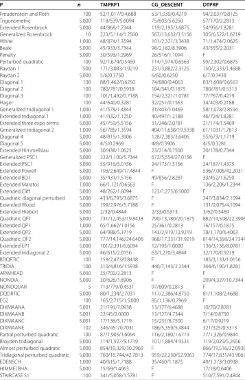Table 1 The results for the methods on the tested problems