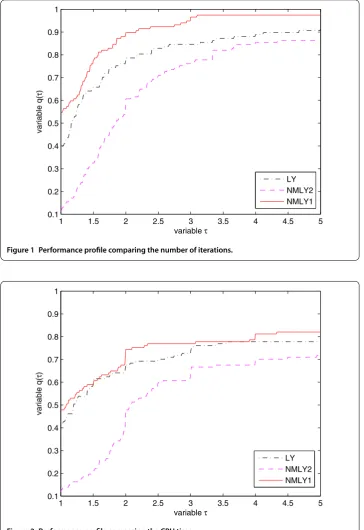 Figure 1 Performance proﬁle comparing the number of iterations.