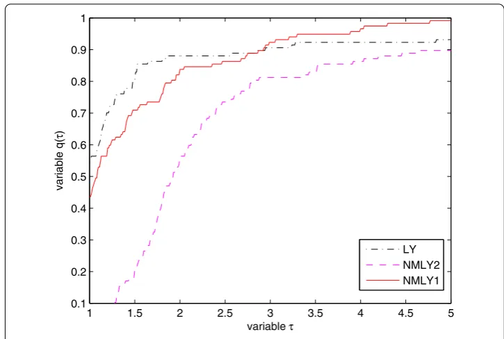 Figure 3 Performance proﬁle comparing the number of function evaluations.