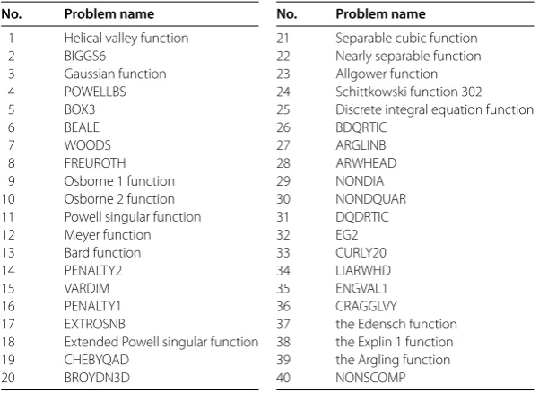 Table 1 Test problems