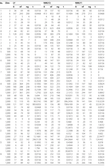 Table 2 Numerical comparisons of LY, NMLY1, and NMLY2