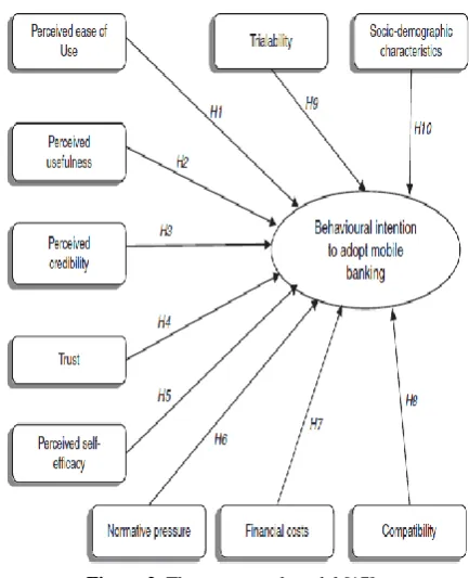 Figure 2. The conceptual model [17] 