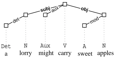Figure 1: A dependency parse of a short sentence