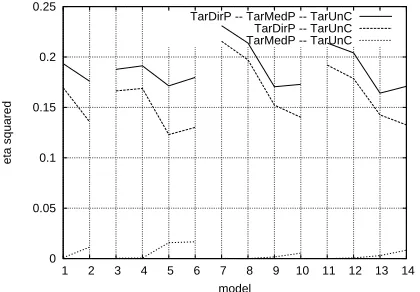 Figure 3: η2 scores for mediated priming materials