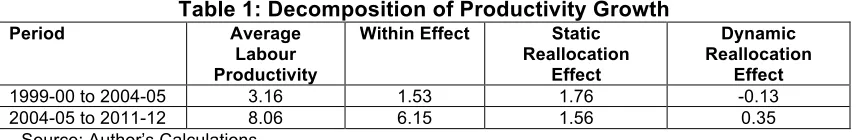 Table 1: Decomposition of Productivity Growth 