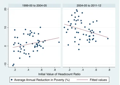 Figure 7: Relationship between Average Annual Rate of Poverty Reduction and 