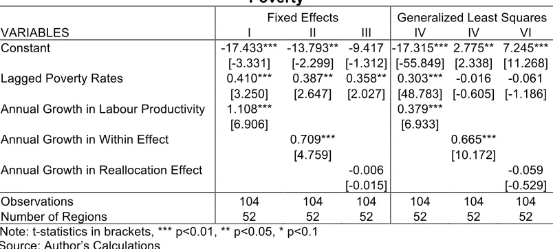 Table 3: Impact of Aggregate Productivity Growth and Its Components on 