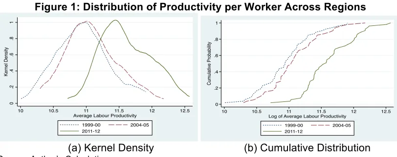 Figure 1: Distribution of Productivity per Worker Across Regions 