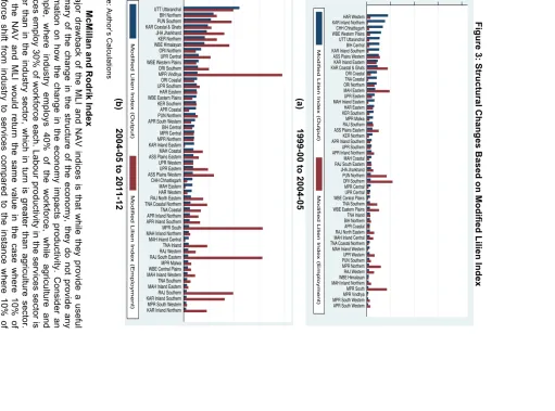 Figure 3: Structural Changes Based on Modified Lilien Index 