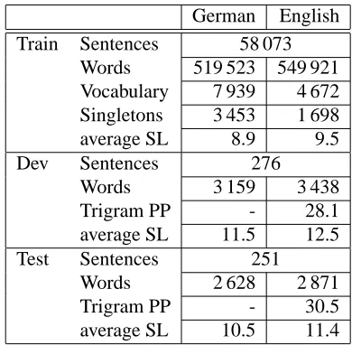 Table 2: Statistics of training and test corpus forthe Verbmobil task (PP=perplexity, SL=sentencelength).