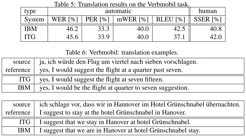 Table 5: Translation results on the Verbmobil task.automatic
