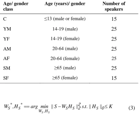 Figure 1.  Block diagram of the proposed age/gender recognition algorithm with learning and test steps 