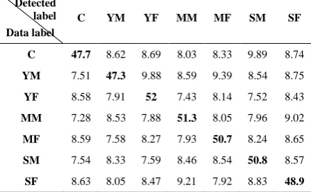 TABLE 8. Recognition rate of different methods for age/gender categories in the presence of white noise at SNR=0dB 