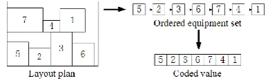 Figure 2. The coding process of equipment layout scheme. 
