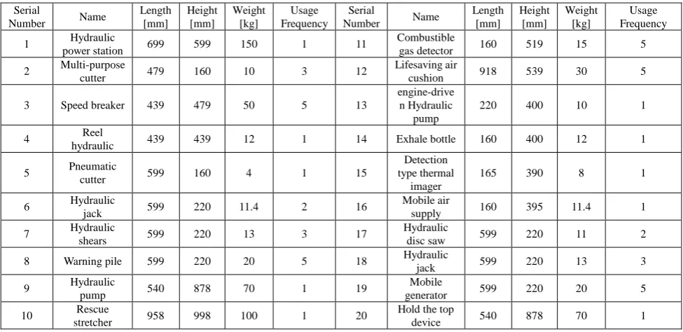 Table 1. The parameters of pending equipments. 