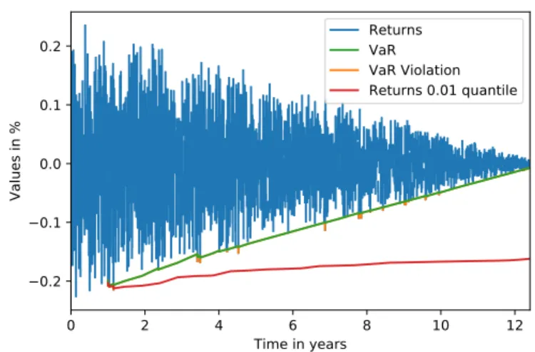 Figure 1: One day horizon, 0.99 confidence level, 12.8 maturity zero coupon bond pulled-to-par VaR example.