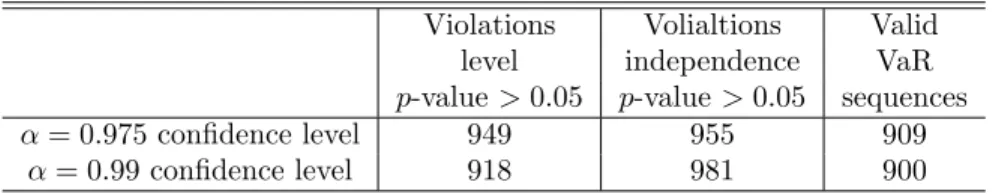 Table 2: One day VaR computation performance over 1000 repetitions.