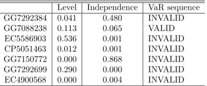 Table 3 shows level and independence VaR violations tests p-values for the individual STRIPS