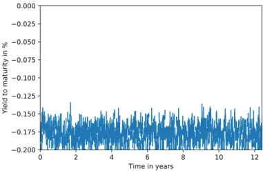 Figure 6: Negative yield to maturity simulated sequence.