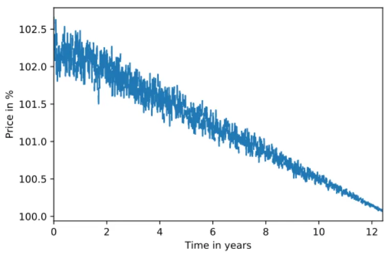 Figure 7: 12.8 maturity zero coupon bond price sequence. The corresponding yields to maturity sequence is the one in Figure 6.