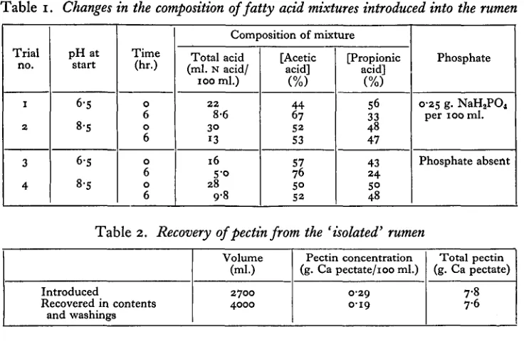 Table 1. Changes in the composition of fatty acid mixtures introduced into the rumen