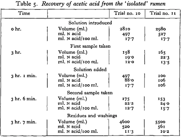 Table 5. Recovery of acetic acid from the 'isolated' rumen