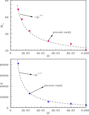 Figure 3. Departure diameter (Db) and release period (T) for a single bubble releasing from the heated wall as a function of gravity force (|g|)