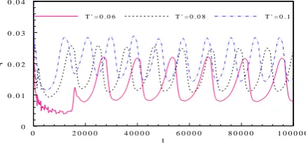 Figure 5. Time history of averaged heat flux for three kinds of surface wettability. 