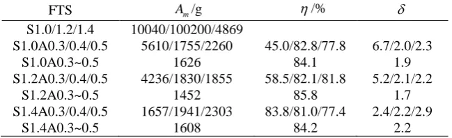 Table 1. Results of average acceleration, acceleration unevenness, and isolation efficiency