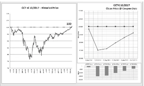 Figure 5 shows that, especially in the second half of 2011 and during 2012, the instrument  price  settled  at  levels  even  lower  than  the  85  percentage  points  (left  side)  and  also  deviating  from  parity  by  nearly  15  percentage  points  in