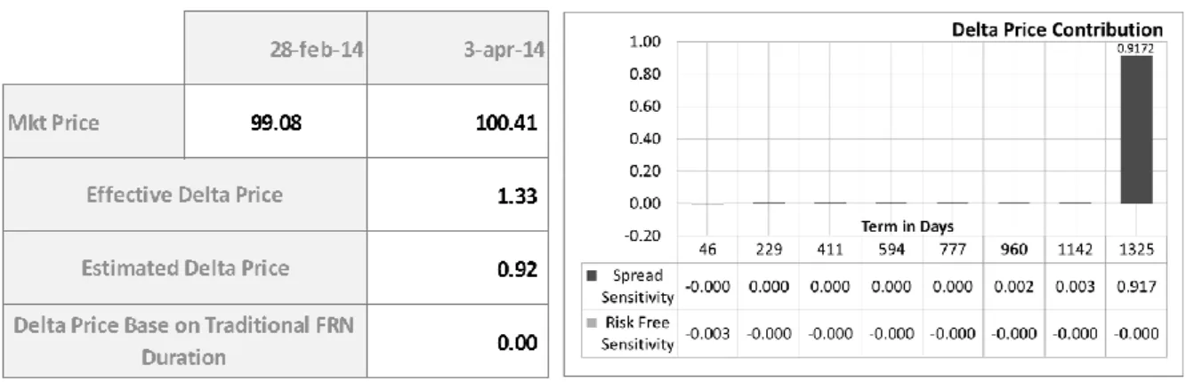 Table 3 and Table 4 report the sensitivity measures calculated by applying our framework  based on partial durations and risk factor decomposition