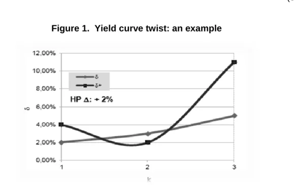 Figure 1.  Yield curve twist: an example 