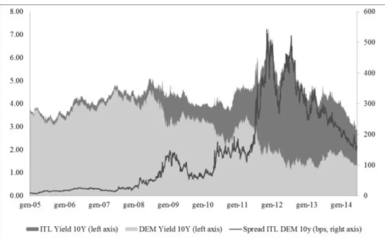 Figure 2:  The evolution of fixed income European markets: the case of Italy 
