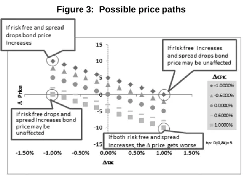 Figure 3:  Possible price paths 