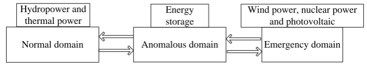 Figure 1. The principle block diagram of power grid operation domain division. 