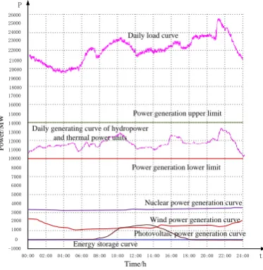 Figure 2. Example of normal domain operation of power grid. 