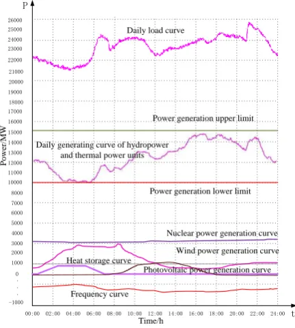 Figure 3. Example of abnormal domain operation of power grid. 