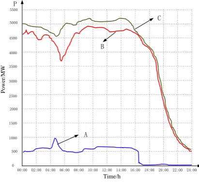 Figure 5. Abandoned wind curve. 