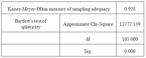 Table A-3: KMO and Bartlett’s test