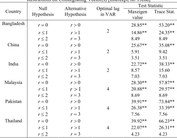 Table 2.  Johansen’s Test for Multiple Cointegrating Relationships and Tests of Restrictions on Cointegrating Vector(s) [Intercept, no Trend] 