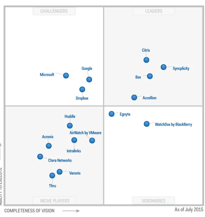 Figure 1. Magic Quadrant for Enterprise File Synchronization and Sharing