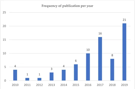 Figure 2. Frequency of publication per year. 