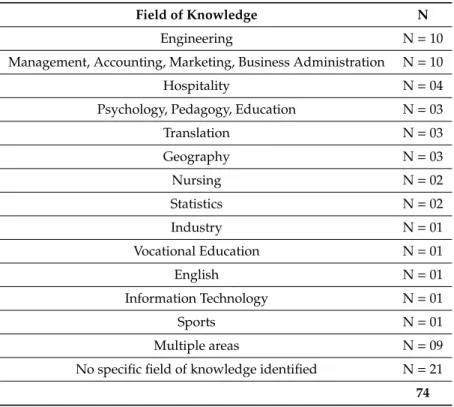 Table 1. Number of papers by field of knowledge.