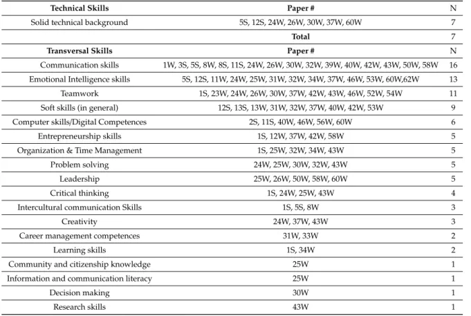 Table 2. Categorization of skills analysed by papers.