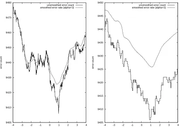 Figure 1: Shape of error count and smoothed error count for two different model parameters