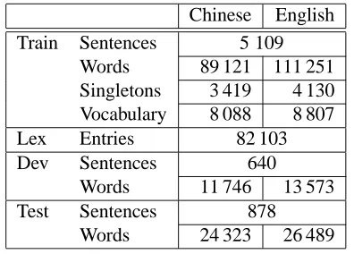 Table 2: Effect of different error criteria in training on the development corpus. Note that better resultscorrespond to larger BLEU and NIST scores and to smaller error rates